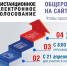 С 12 по 14 мая на сайте vybory.gov.ru пройдет тестовое голосование - Избирательная комиссия