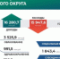 Бюджет НАО с начала года пополнился на 16 млрд рублей - ИА Невские Новости